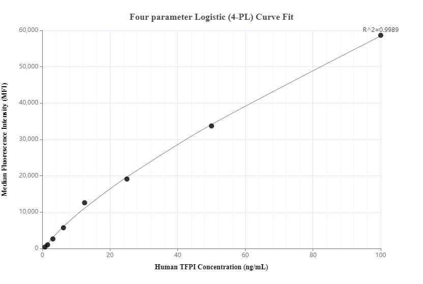 Cytometric bead array standard curve of MP00812-2